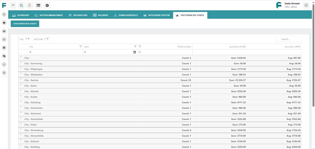 FABEUS CRM — city-by-city dispatch statistics showing order counts and commission totals across German cities